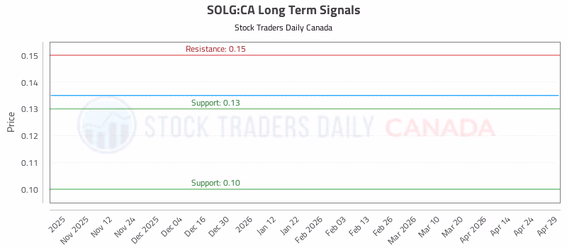 Stock Chart for SOLG:CA