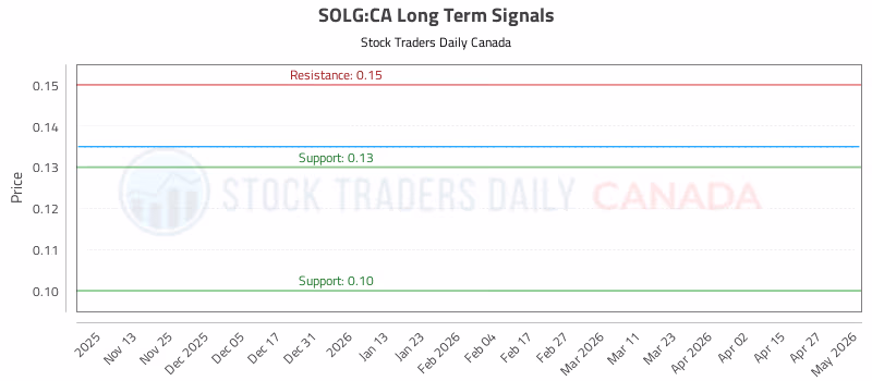 Stock Chart for SOLG:CA