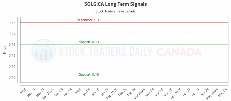 Stock Chart for SOLG:CA
