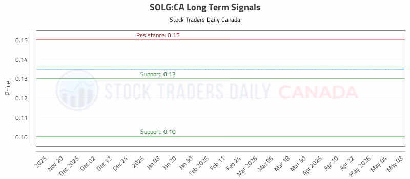 Stock Chart for SOLG:CA
