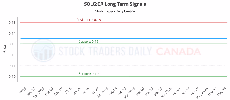 Stock Chart for SOLG:CA