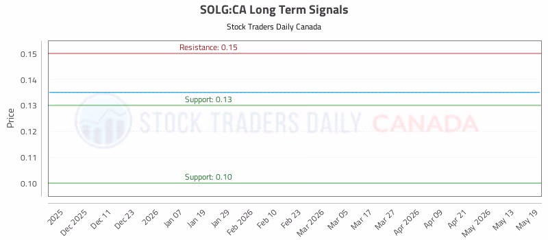 Stock Chart for SOLG:CA