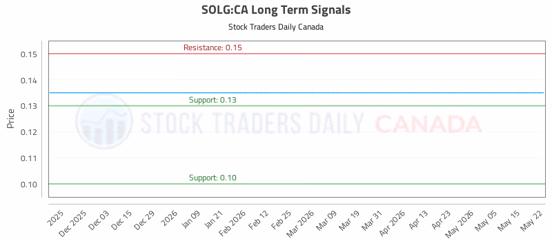 Stock Chart for SOLG:CA