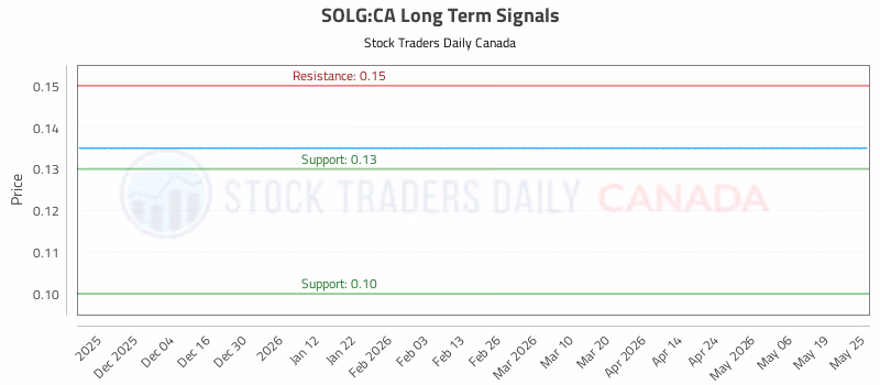 Stock Chart for SOLG:CA