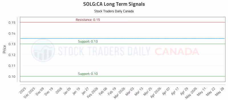 Stock Chart for SOLG:CA