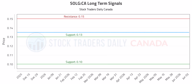 Stock Chart for SOLG:CA