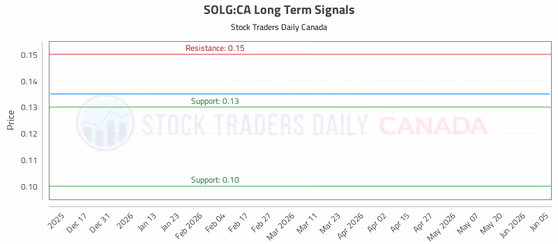 Stock Chart for SOLG:CA