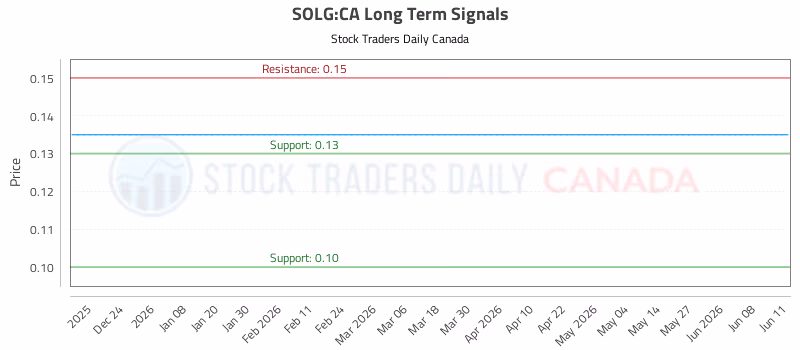 Stock Chart for SOLG:CA