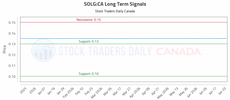 Stock Chart for SOLG:CA