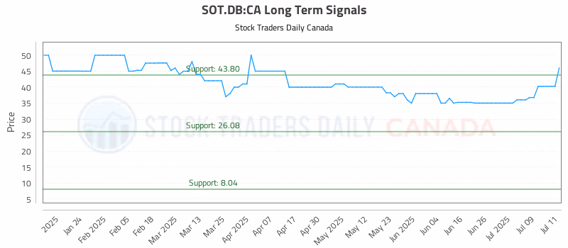 Stock Chart for SOT.DB:CA