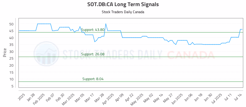 Stock Chart for SOT.DB:CA