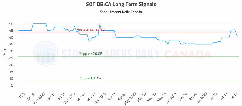 Stock Chart for SOT.DB:CA