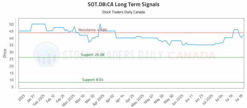 Stock Chart for SOT.DB:CA