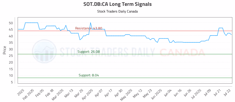 Stock Chart for SOT.DB:CA