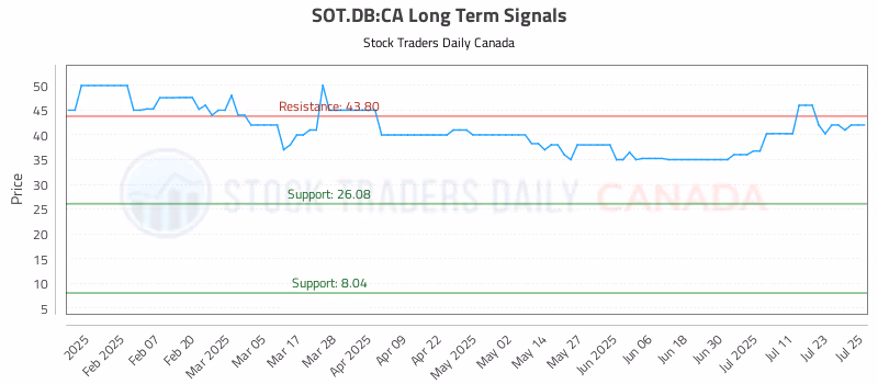 Stock Chart for SOT.DB:CA
