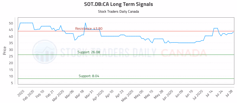 Stock Chart for SOT.DB:CA
