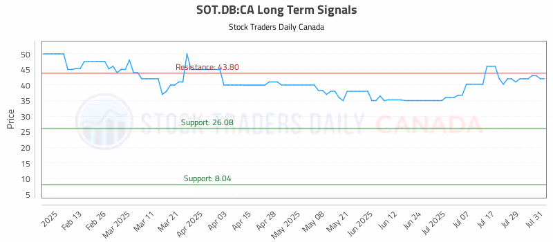 Stock Chart for SOT.DB:CA
