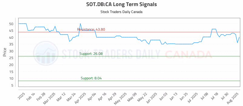 Stock Chart for SOT.DB:CA