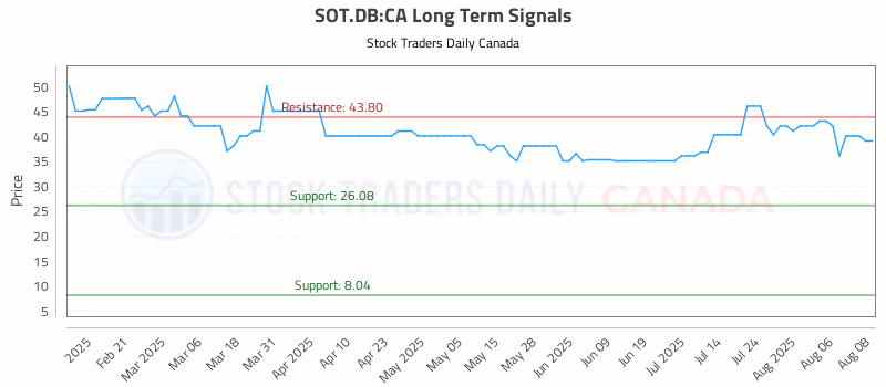 Stock Chart for SOT.DB:CA