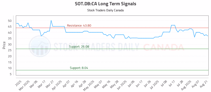 Stock Chart for SOT.DB:CA