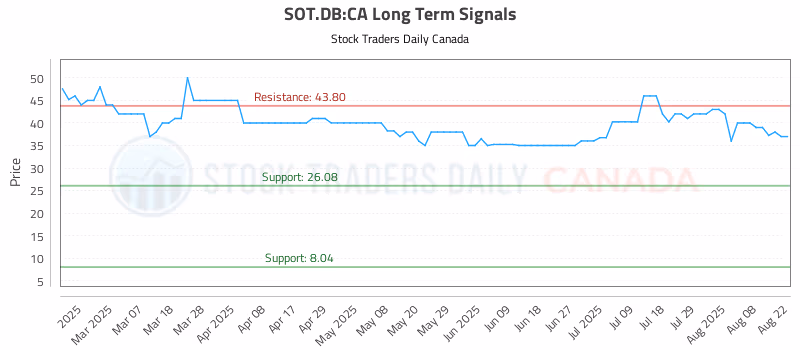Stock Chart for SOT.DB:CA