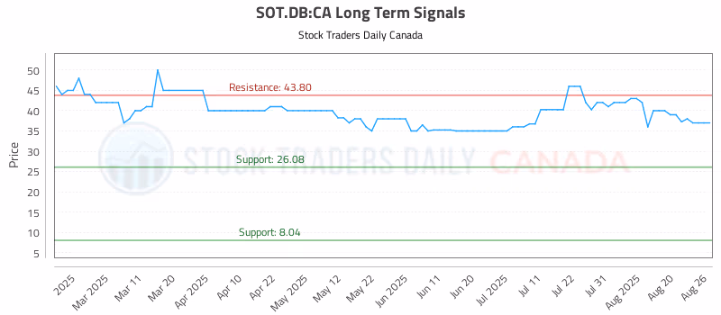 Stock Chart for SOT.DB:CA