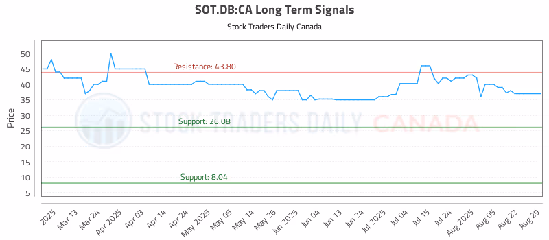 Stock Chart for SOT.DB:CA