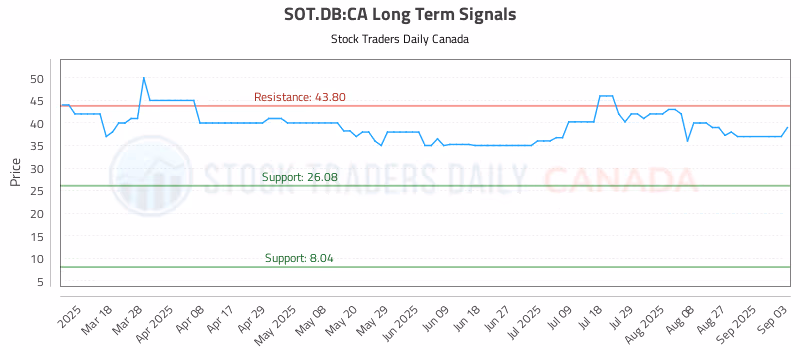 Stock Chart for SOT.DB:CA