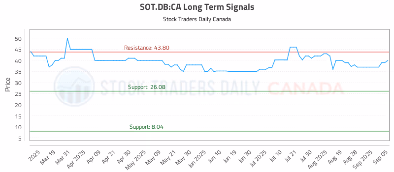 Stock Chart for SOT.DB:CA