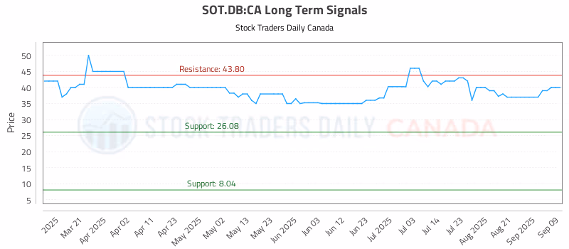 Stock Chart for SOT.DB:CA