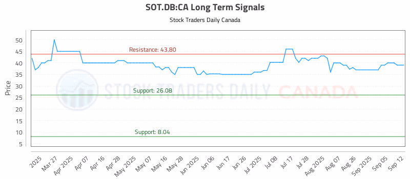 Stock Chart for SOT.DB:CA