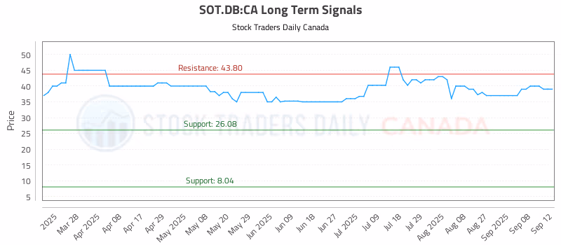 Stock Chart for SOT.DB:CA