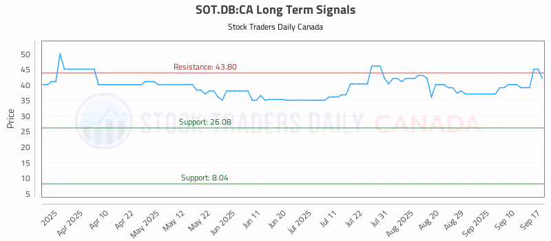 Stock Chart for SOT.DB:CA