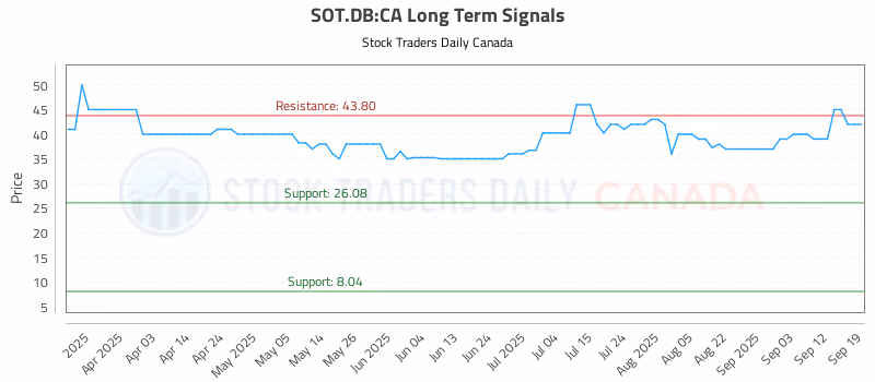 Stock Chart for SOT.DB:CA