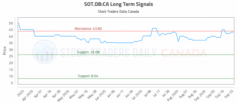 Stock Chart for SOT.DB:CA
