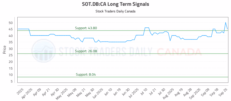Stock Chart for SOT.DB:CA
