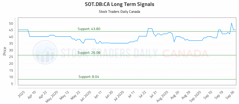Stock Chart for SOT.DB:CA