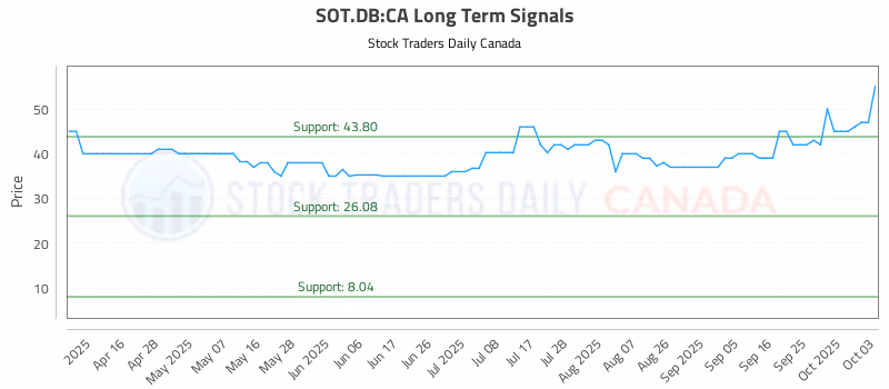 Stock Chart for SOT.DB:CA