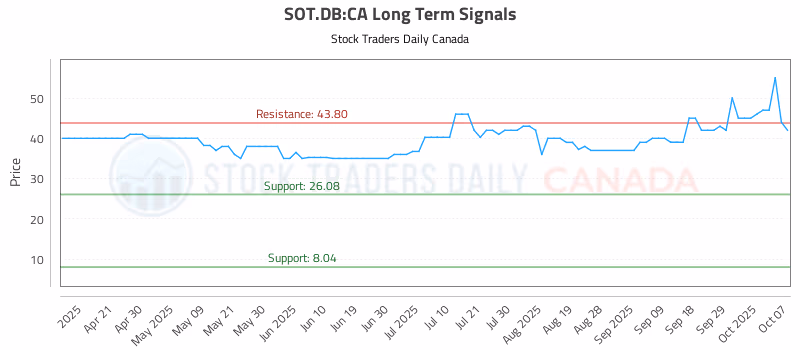 Stock Chart for SOT.DB:CA