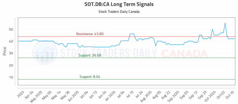 Stock Chart for SOT.DB:CA