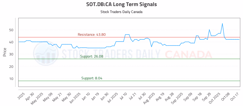 Stock Chart for SOT.DB:CA