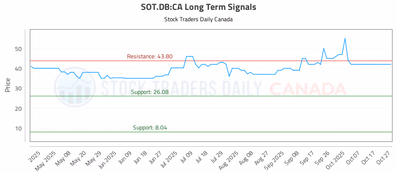 Stock Chart for SOT.DB:CA