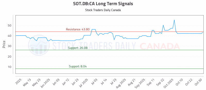 Stock Chart for SOT.DB:CA