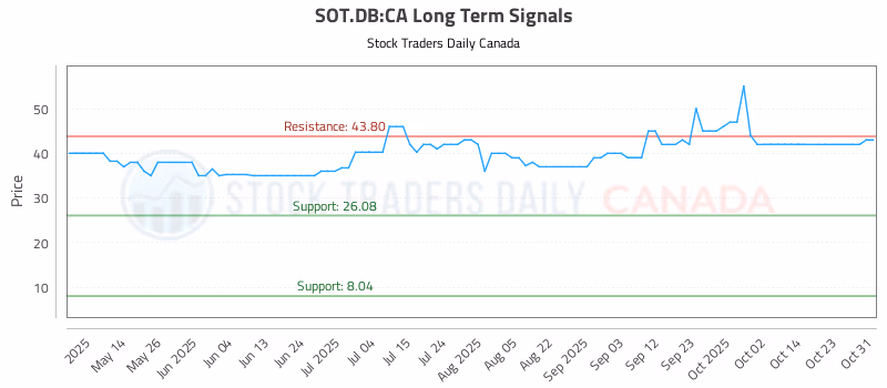 Stock Chart for SOT.DB:CA