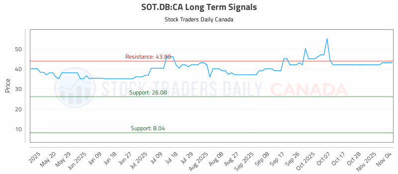 Stock Chart for SOT.DB:CA