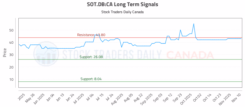 Stock Chart for SOT.DB:CA