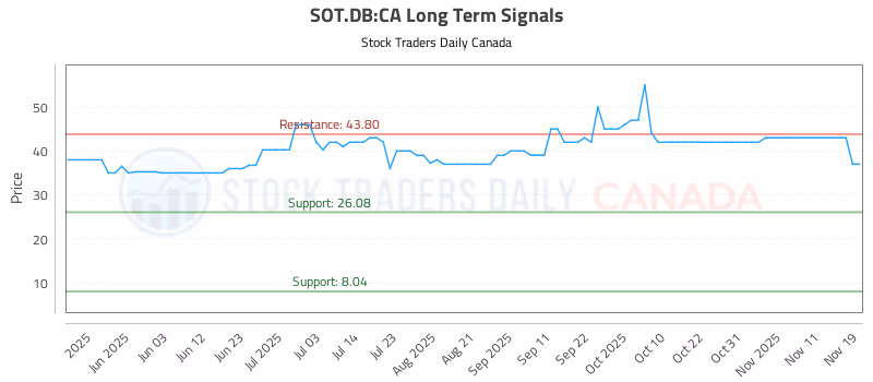 Stock Chart for SOT.DB:CA