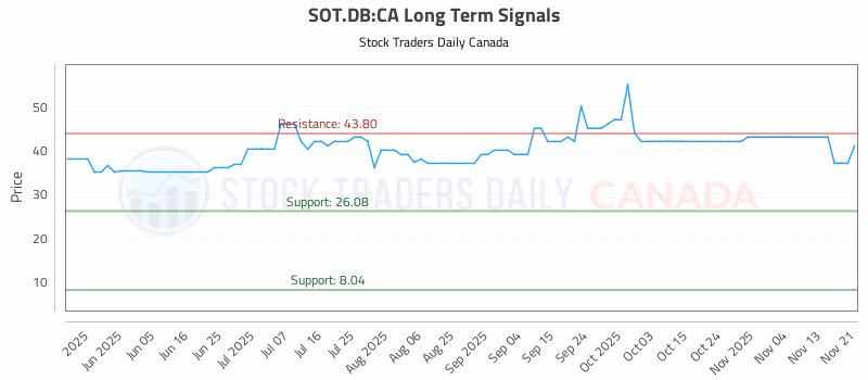 Stock Chart for SOT.DB:CA