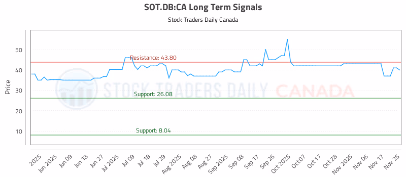 Stock Chart for SOT.DB:CA