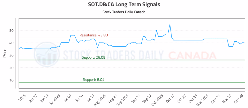 Stock Chart for SOT.DB:CA
